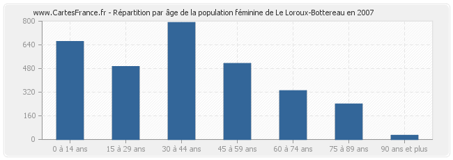 Répartition par âge de la population féminine de Le Loroux-Bottereau en 2007